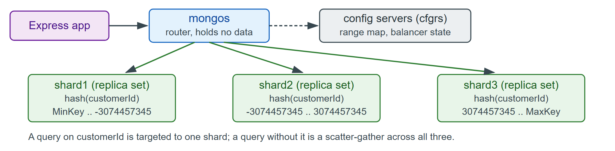 A sharded cluster: routers, config servers, and shard key ranges