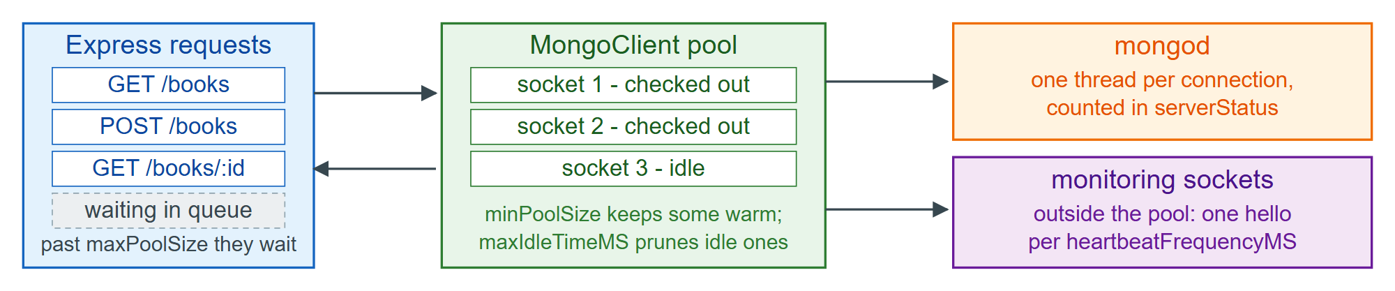 One client, one pool: requests borrow sockets and give them back
