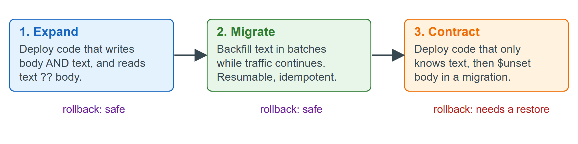 Renaming reviews.body to reviews.text without downtime