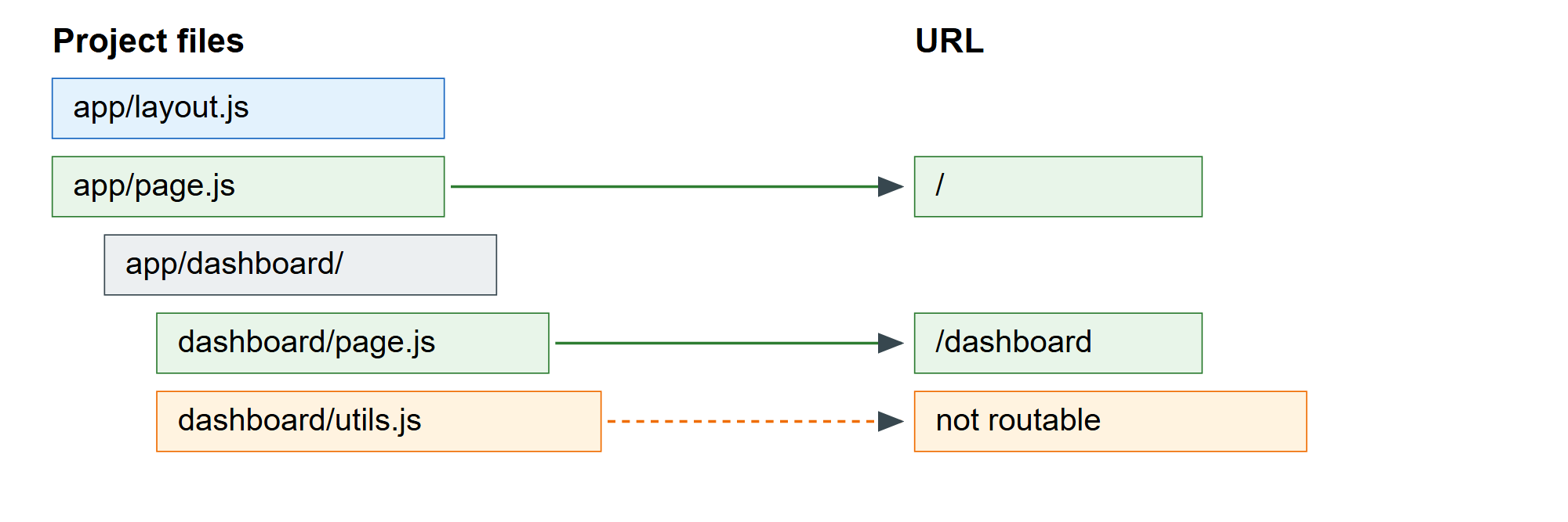Folders under app/ become URL segments; only page.js makes a segment public