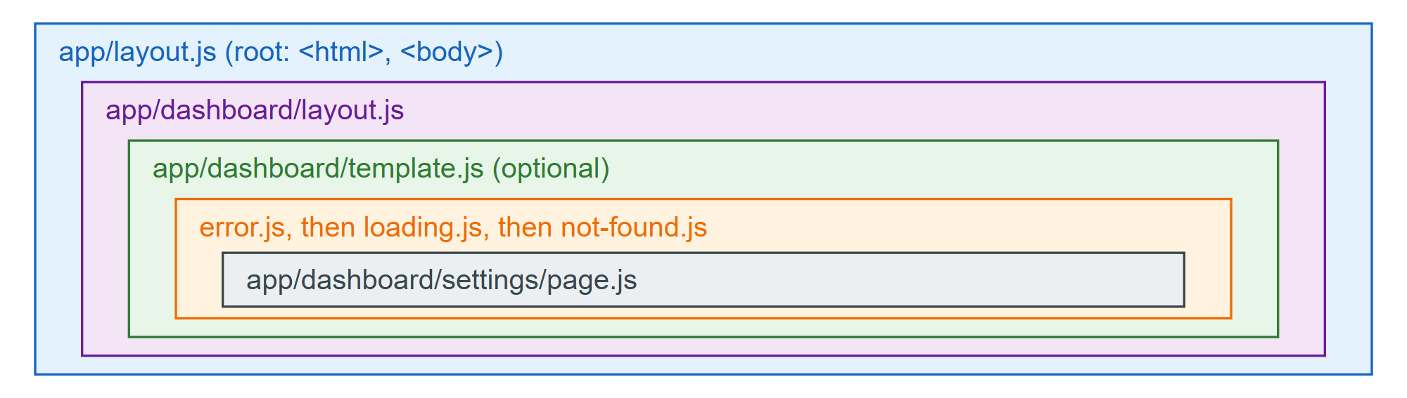 Nesting of the reserved files for /dashboard/settings
