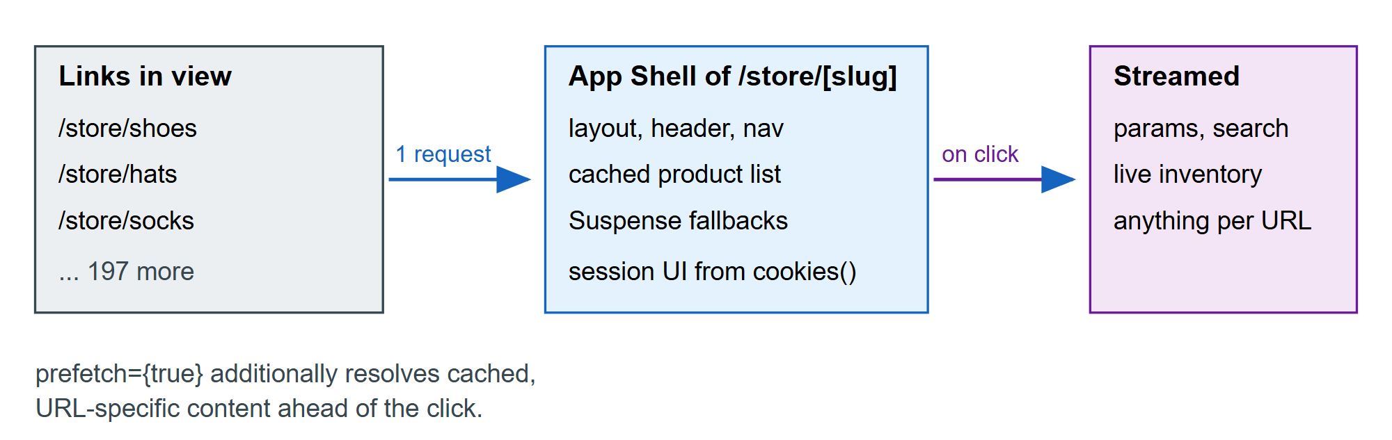 One App Shell per route, shared by every link; URL data streams in after the click