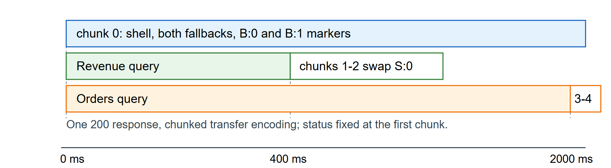 Two Suspense boundaries streaming independently over one HTTP response