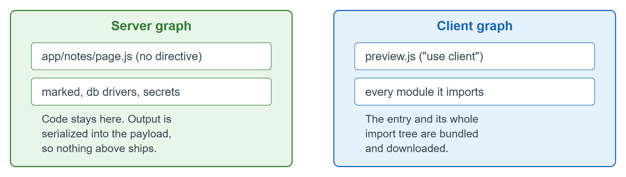 The directive splits one folder into two module graphs