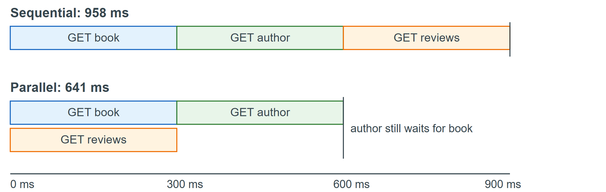 The same three requests, awaited in series and started together