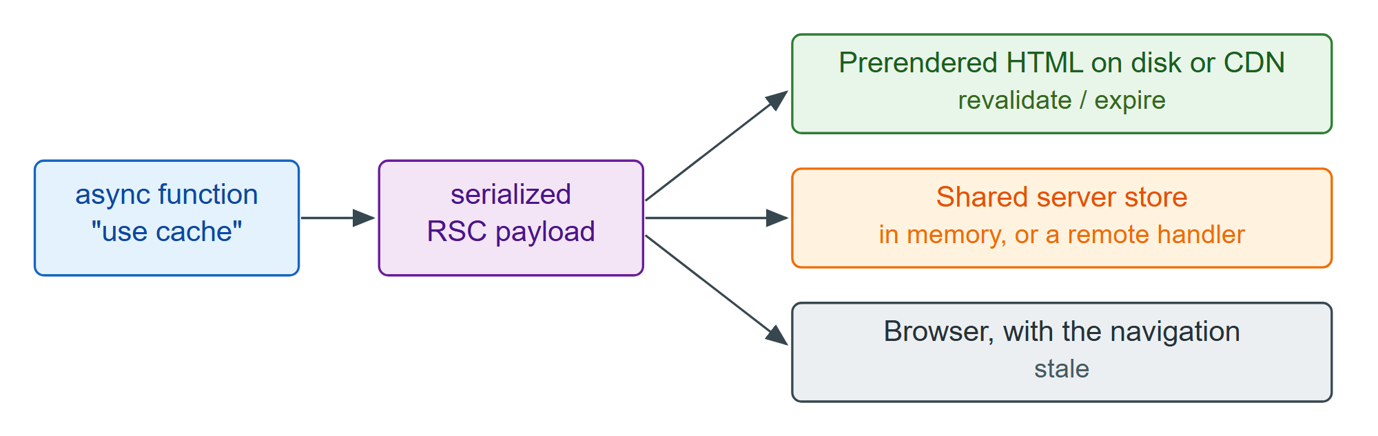 One serialized payload, three places it can be stored