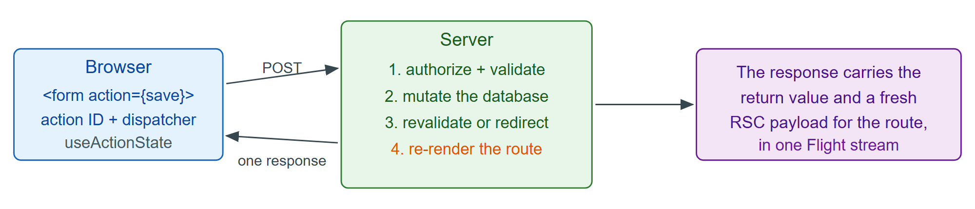 One POST carries the mutation, the action's return value and the re-rendered page