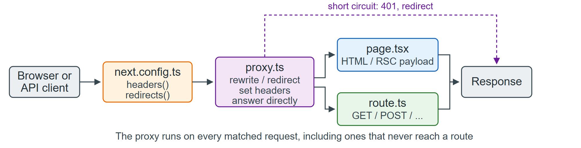 Where a request meets your code: config rules, then the proxy, then the matched route