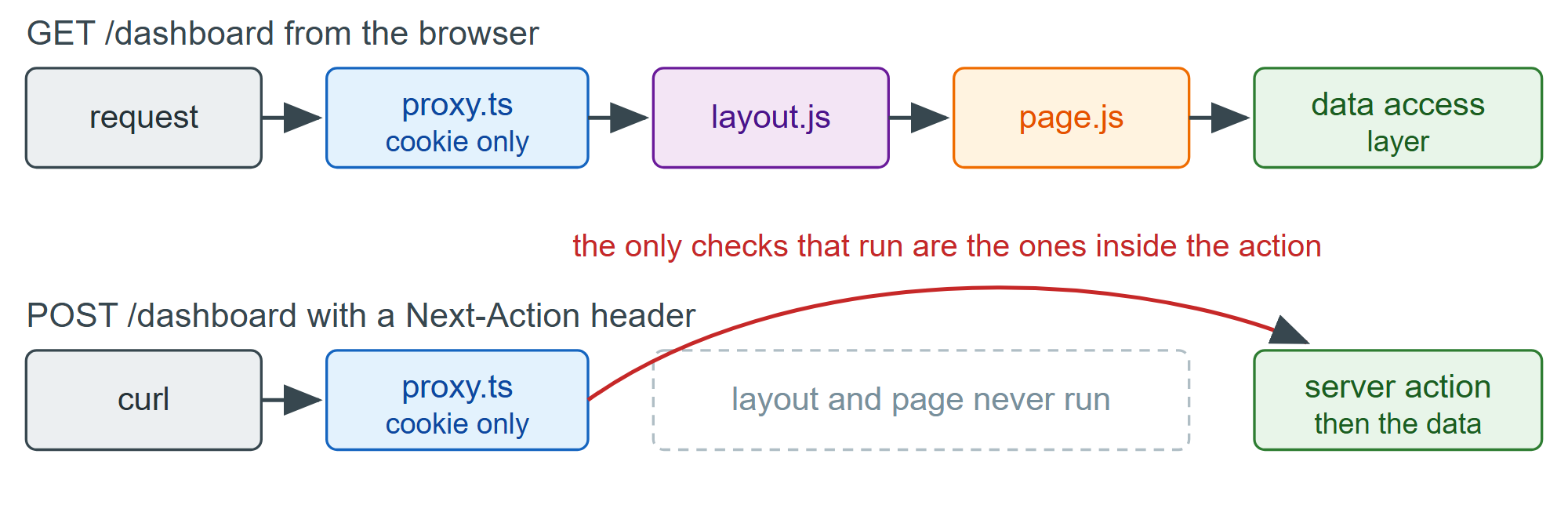 Two ways into the same code: a page render passes every checkpoint, a Server Action POST skips most of them