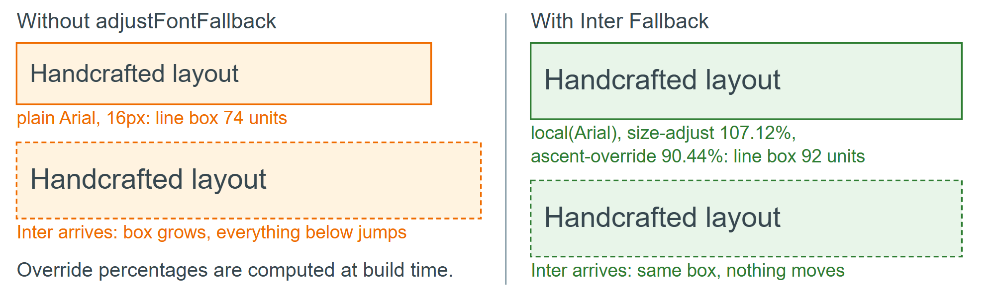 Why the metric-override fallback removes the reflow