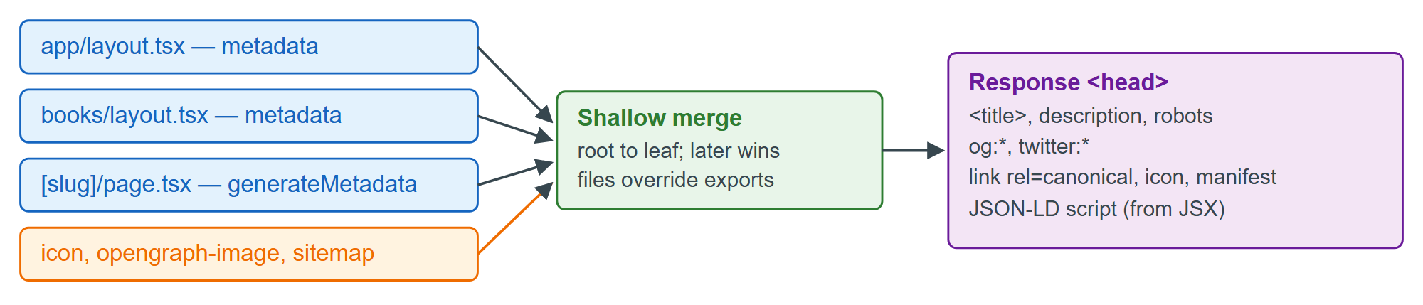 How Next.js turns segment exports and metadata files into head tags