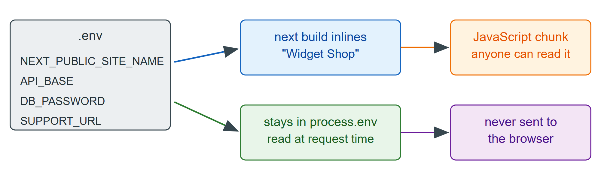 The NEXT_PUBLIC_ prefix decides which side of the network a value lands on