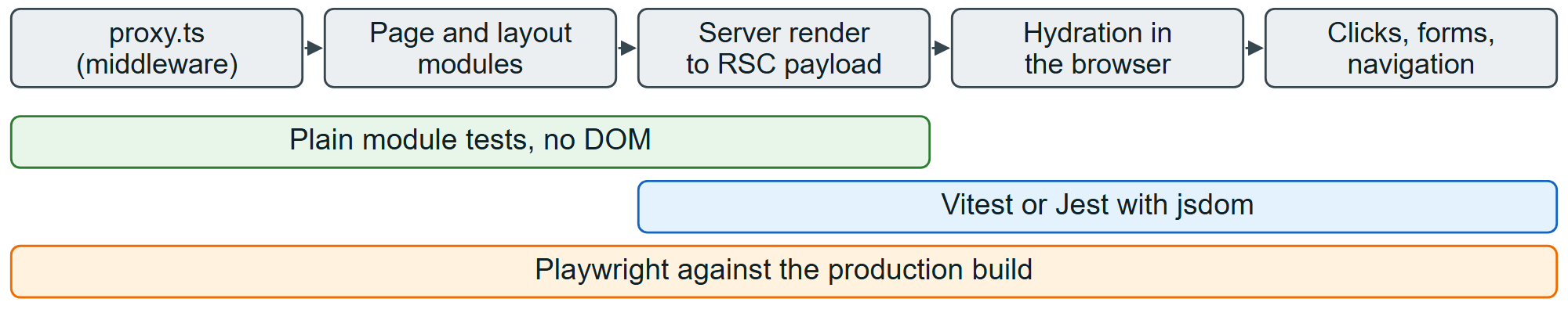 How far each kind of test reaches into a Next.js request