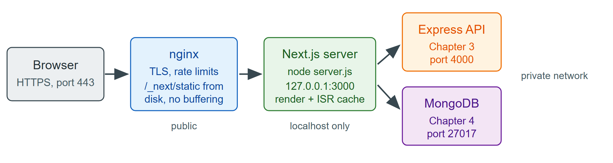 Where the Next.js process sits in a self-hosted MERN deployment