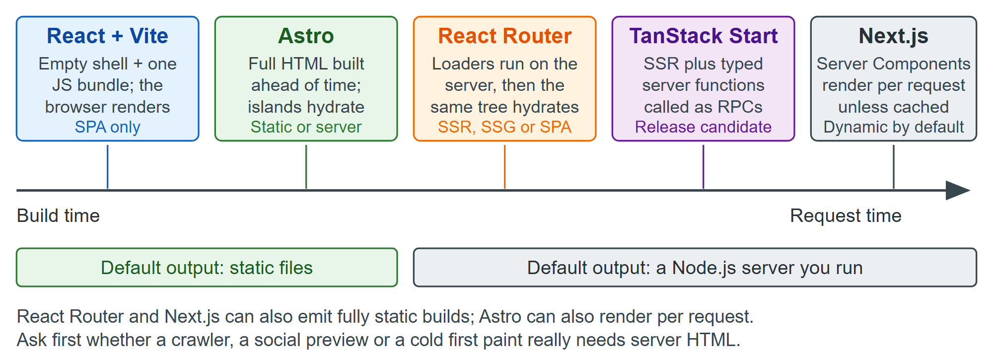 Where the HTML of a first request comes from, and what each option needs at runtime
