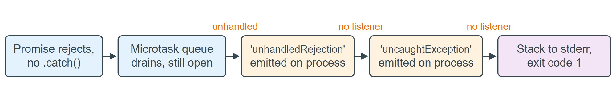 How an unhandled rejection becomes a dead process