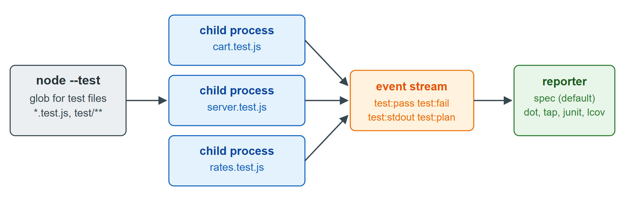 How node --test turns test files into reporter output