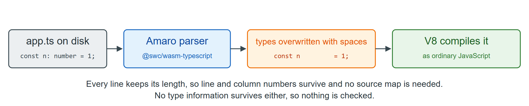 What Node does to a .ts file before V8 ever sees it