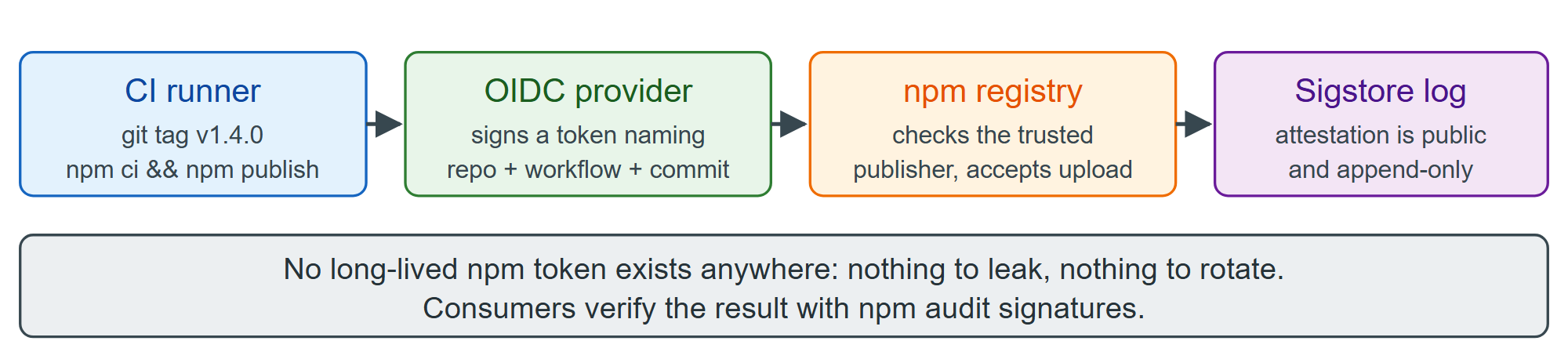 Trusted publishing: a short-lived identity replaces a stored token