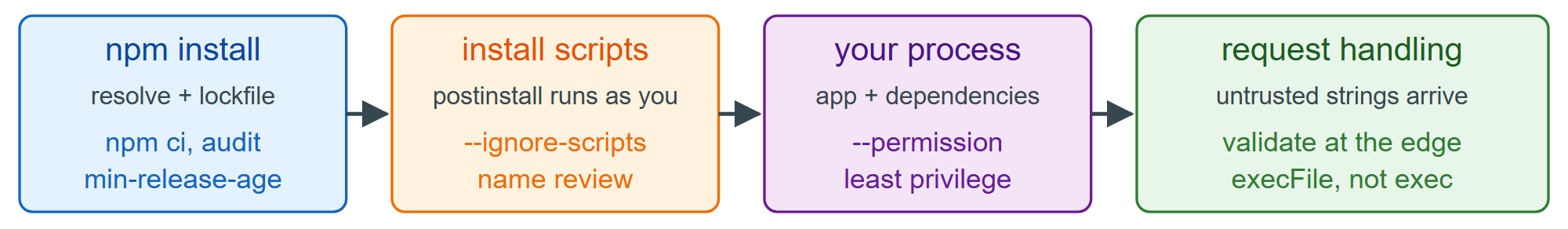Where an attack enters, and which control stops it