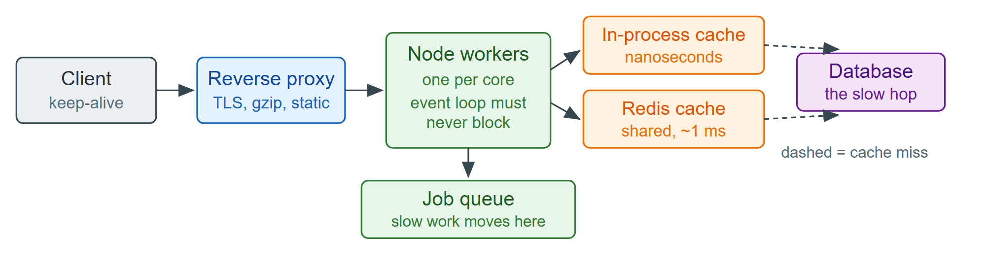 Where request time goes, and the lever that removes each cost