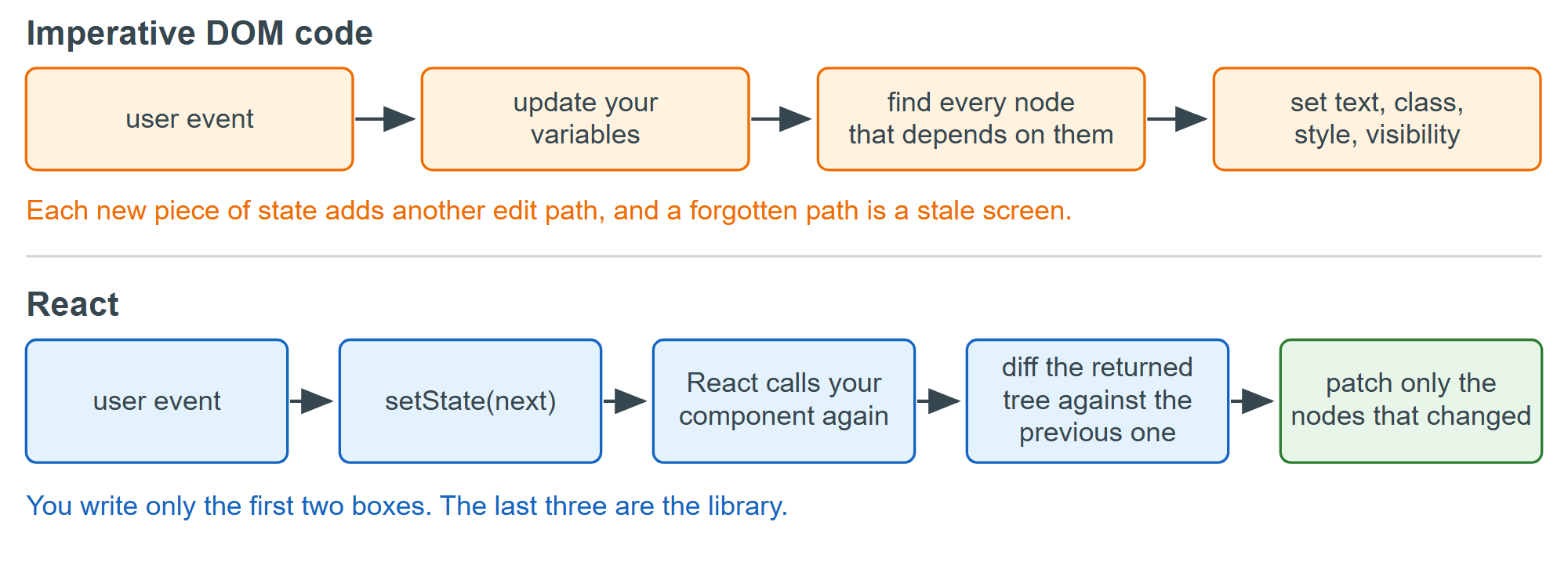 Imperative DOM updates versus React's render-and-reconcile cycle