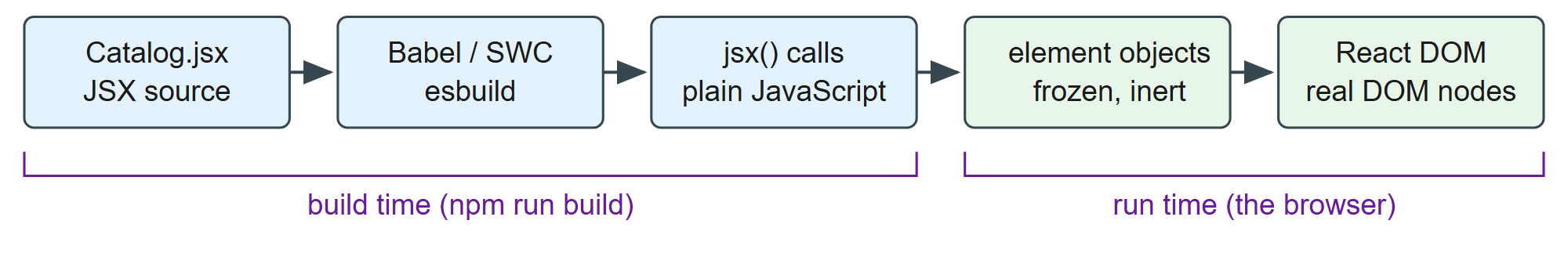 From a JSX file to DOM nodes: the compiler runs at build time, React at run time
