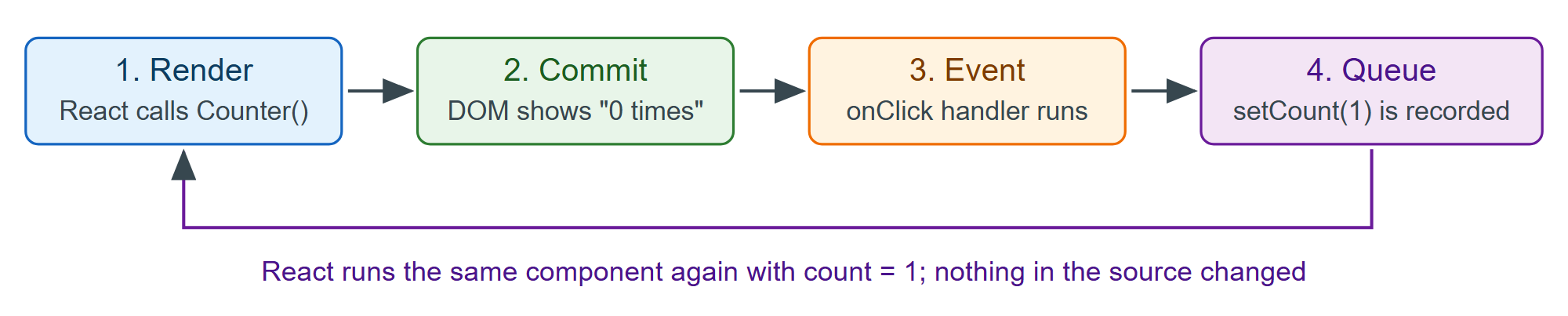 One turn of the state loop: render, commit, event, queued update, render again