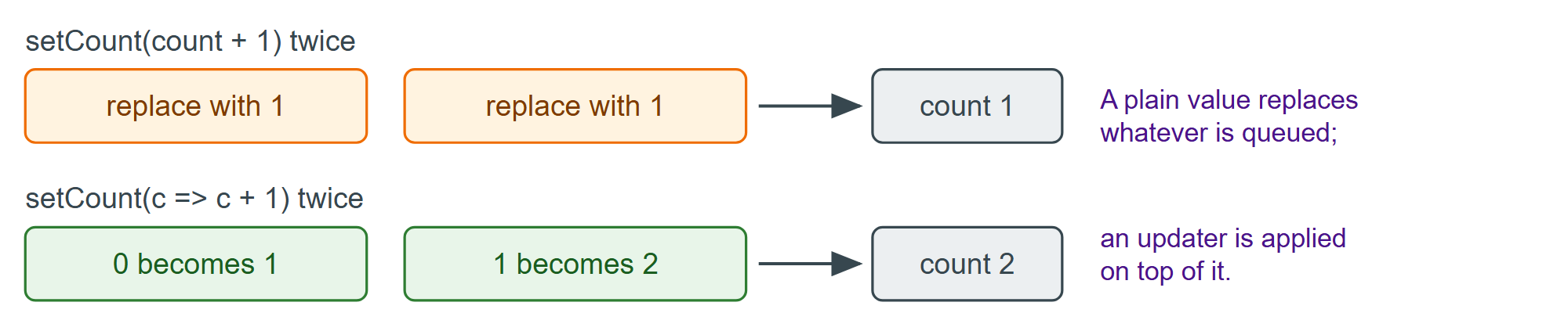 The queue React builds for one handler, and the value it ends on