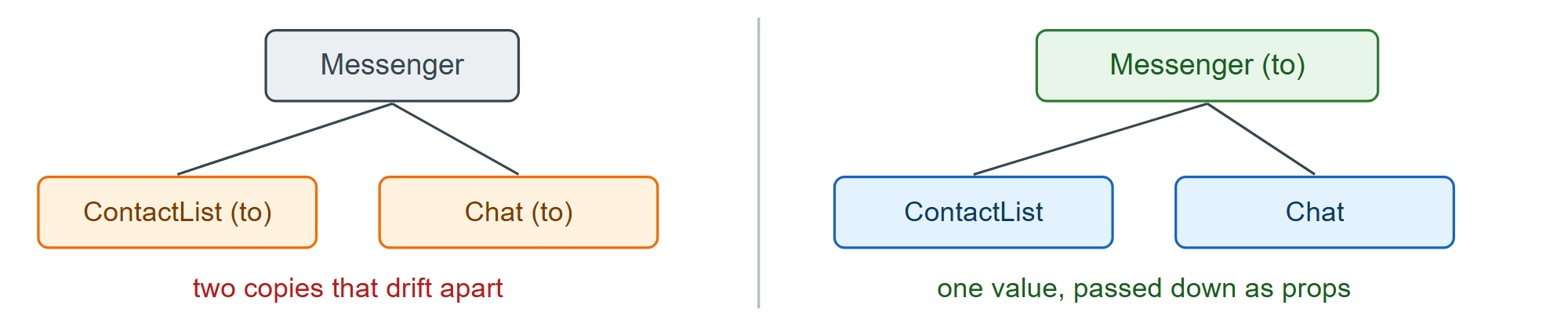 The same two children before and after the shared value is lifted into the parent