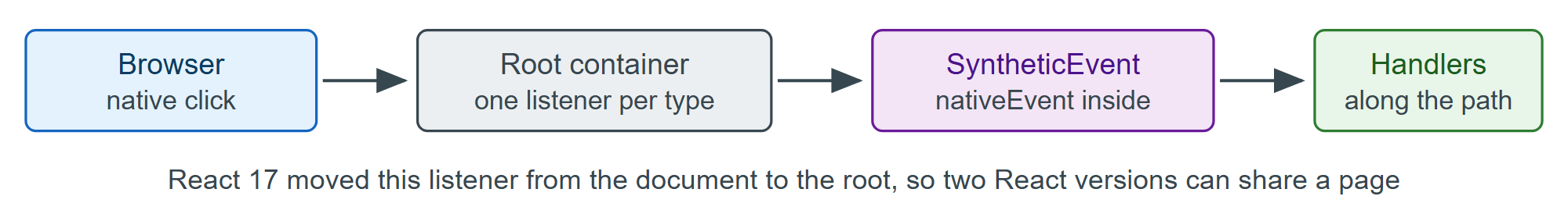 One native listener on the root container drives every handler in the tree