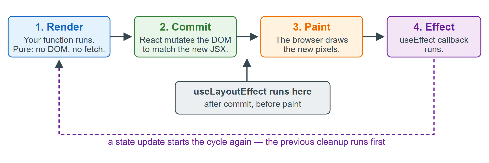 Where useEffect and useLayoutEffect run in one update