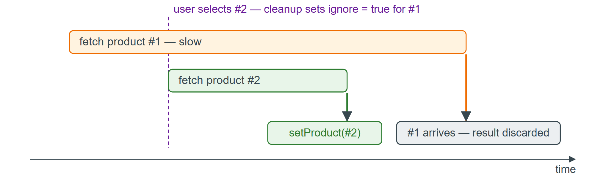 A slow first response overwriting a newer one, and the flag that stops it