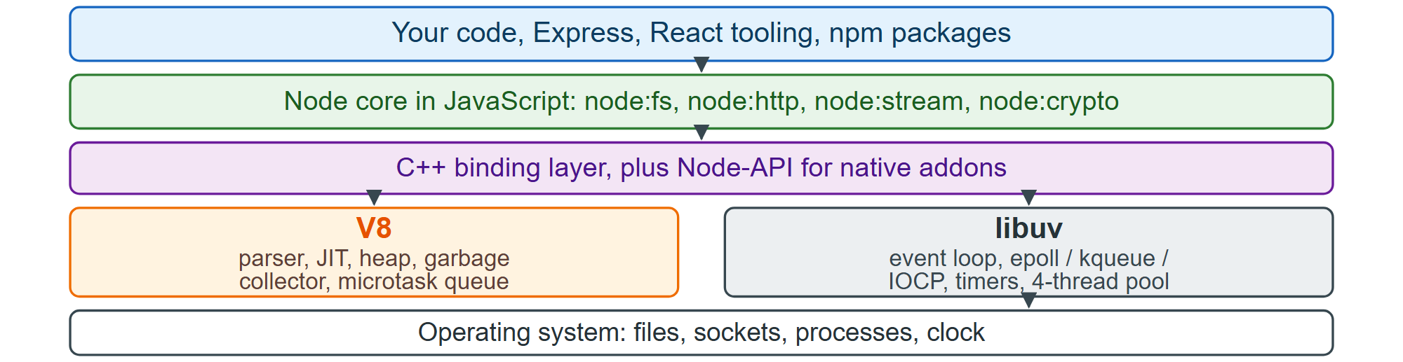 The layers inside a single Node.js process