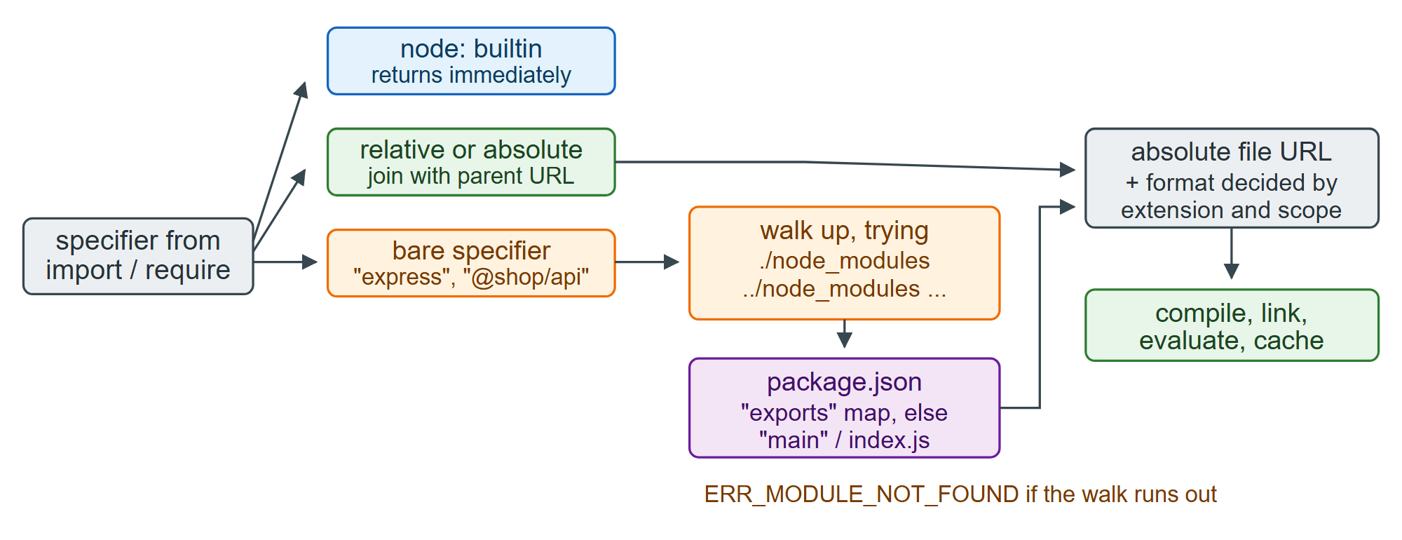 Resolving one specifier, from string to loaded module