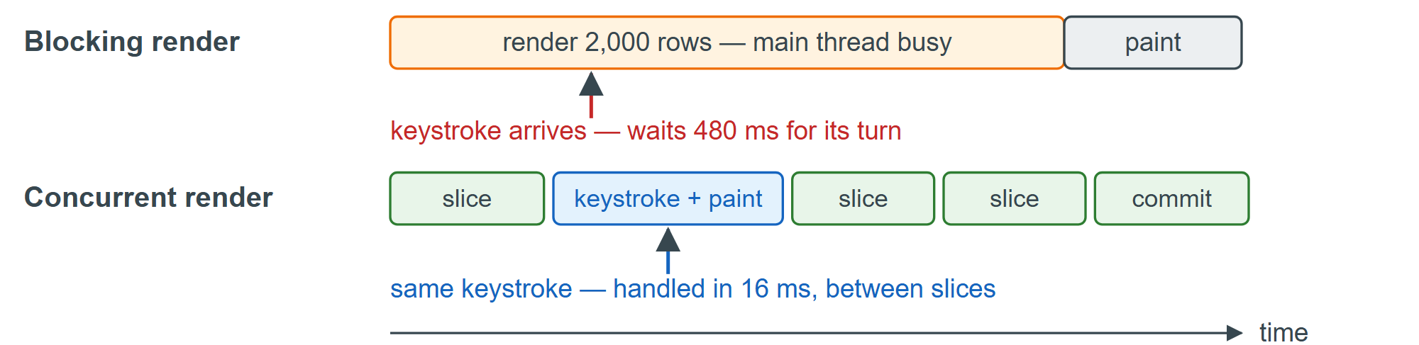 A blocking render freezes input; an interruptible one yields between units of work