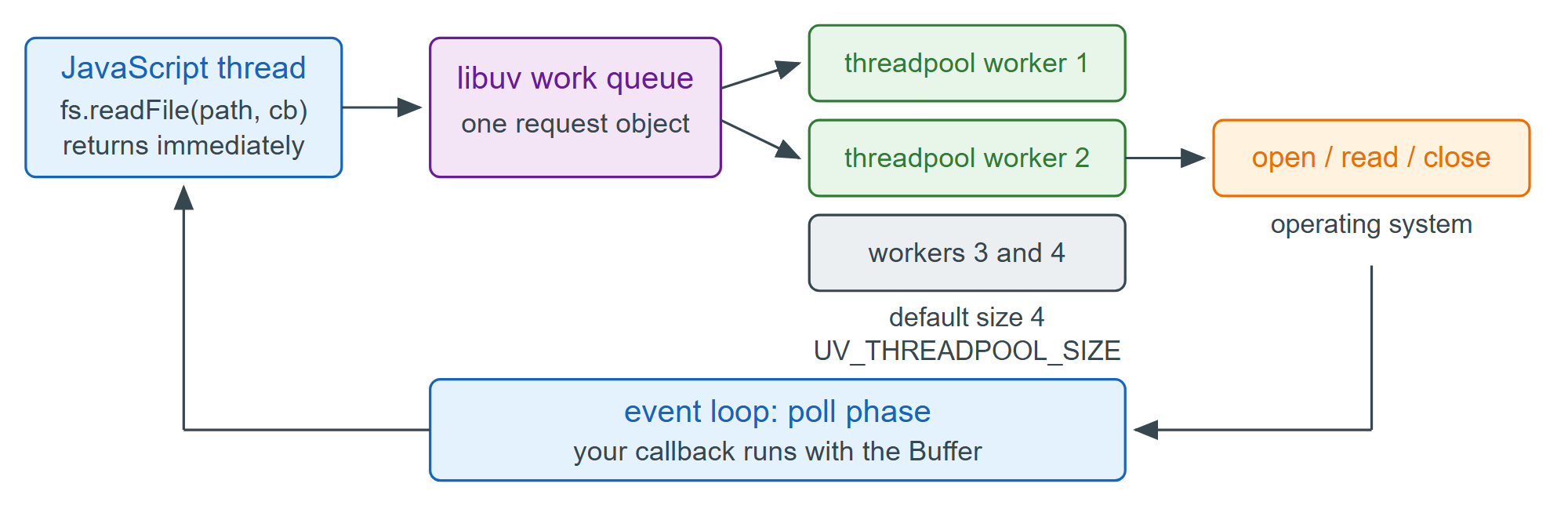 How an asynchronous fs call travels from JavaScript to the disk and back