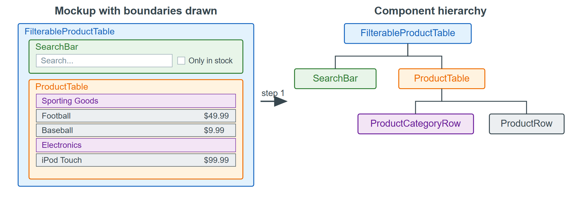 Boxes drawn on the mockup become the component tree