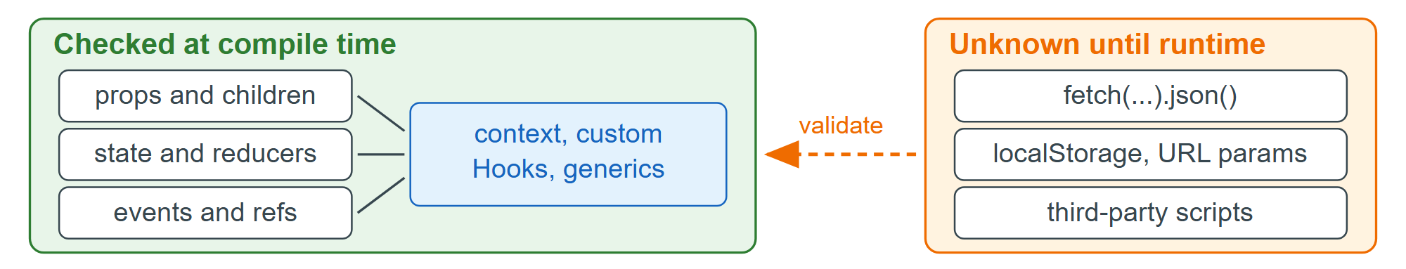 Types cover the component tree; the network boundary must be checked at runtime