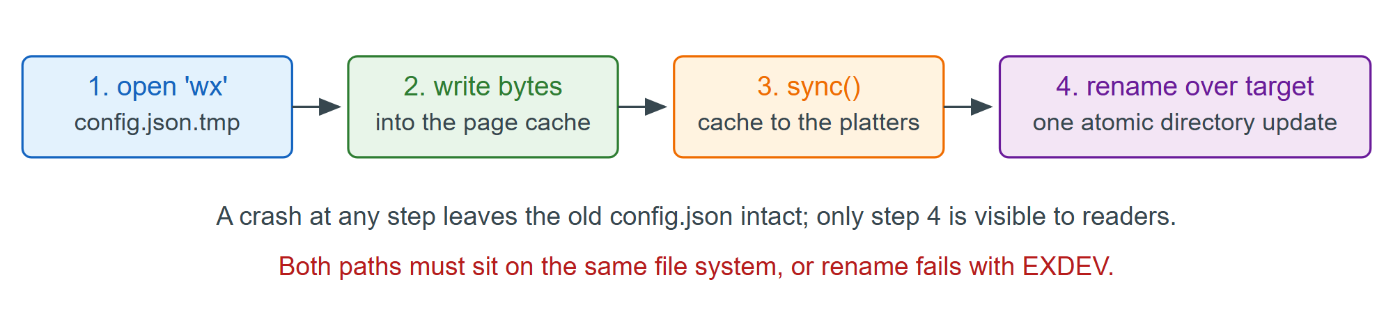 Replacing a file safely: write a sibling, flush it, then rename over the target