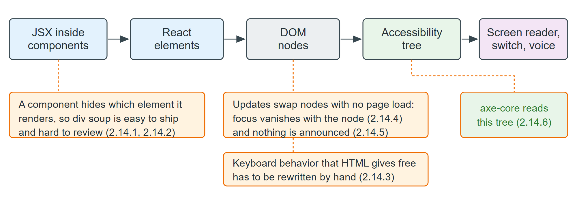 Where React sits in the accessibility pipeline, and the four places it goes wrong
