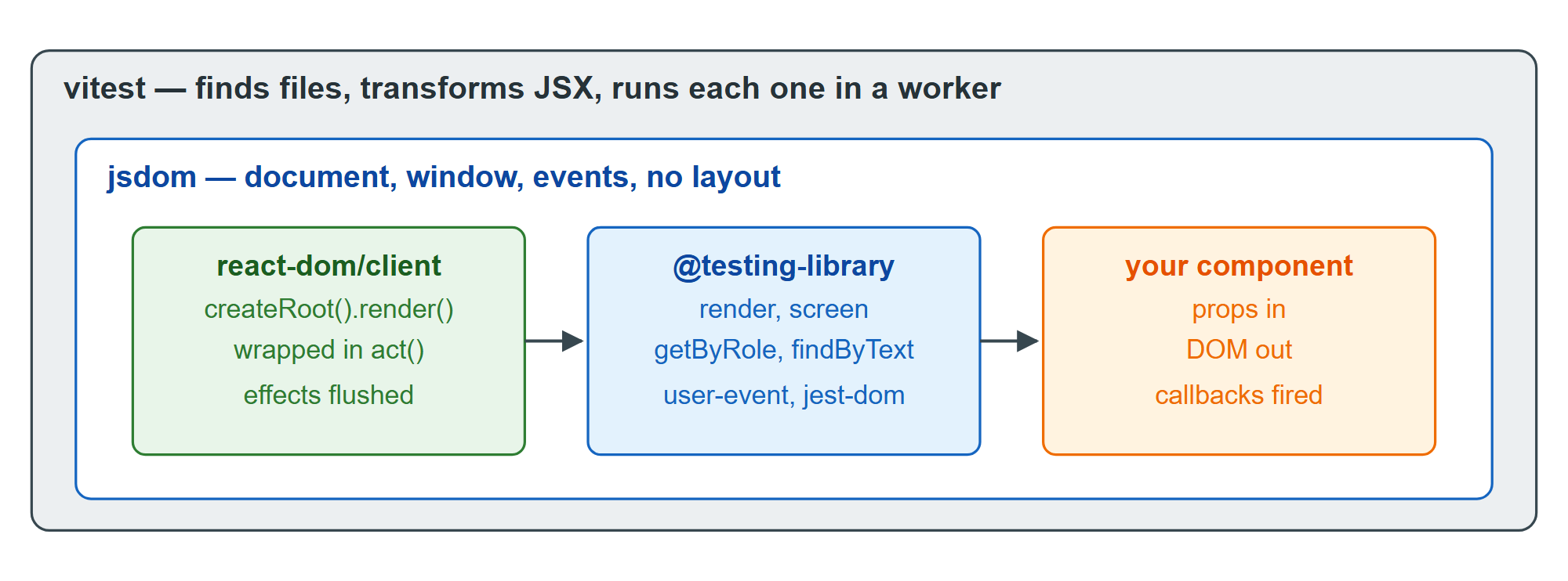 The four pieces that run a React component test