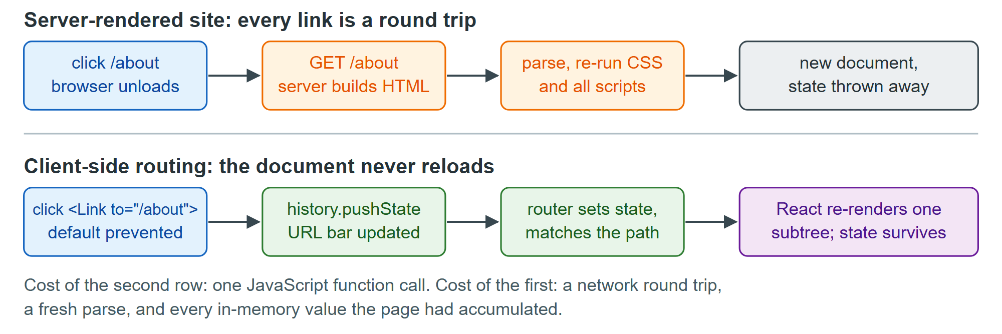 A full page load versus a client-side route change