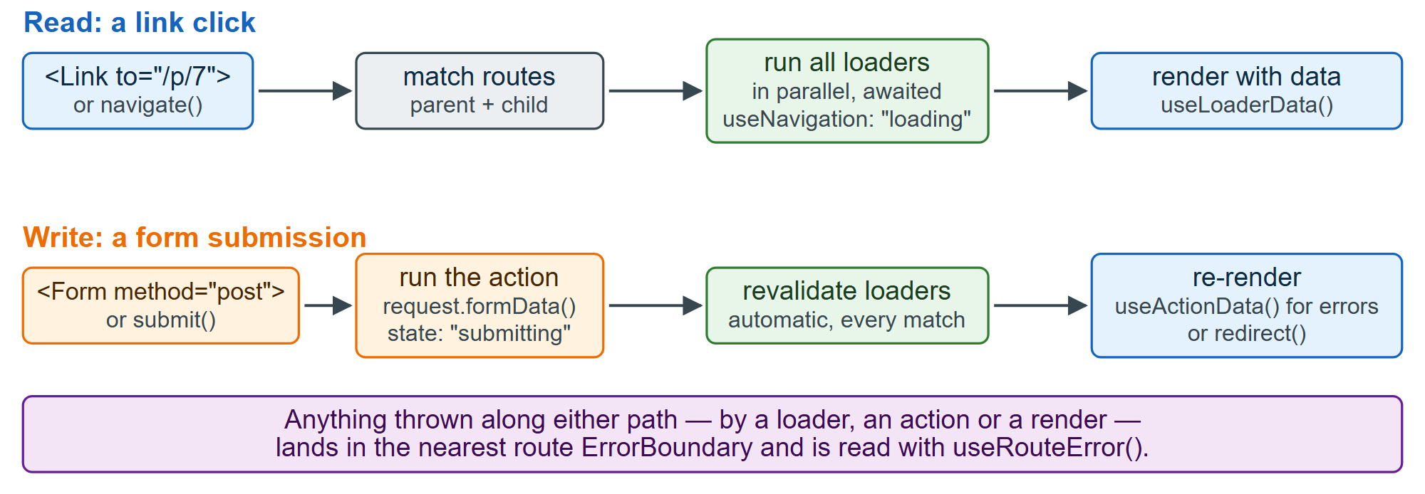 One navigation through a data router, from click to painted screen
