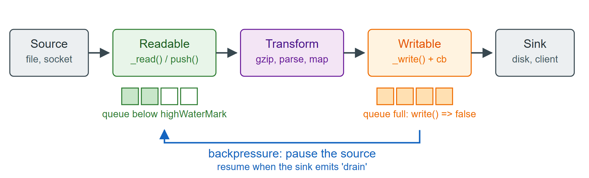 Chunks flow left to right; the false/drain signal flows back