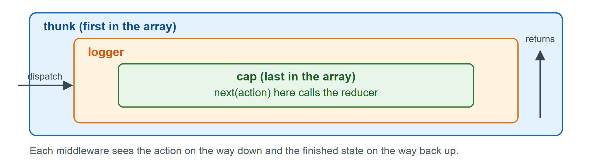 Middleware wraps dispatch: outermost in, reducer at the bottom, outermost out