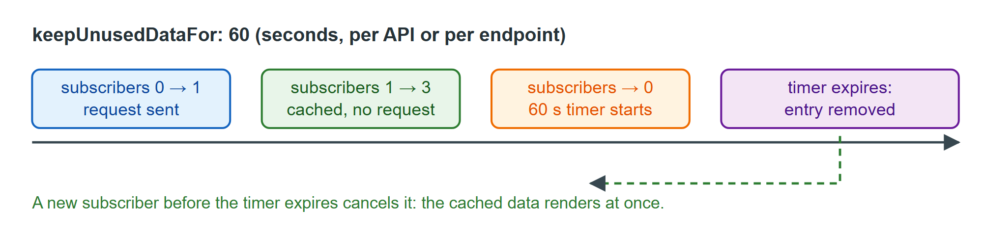 The life of one cache entry, from first subscriber to eviction