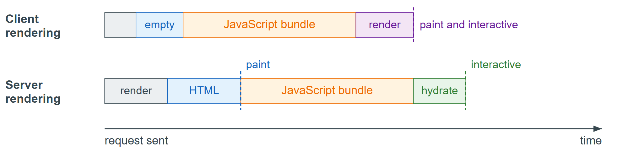 Client versus server rendering on one connection; grey is work done on the server