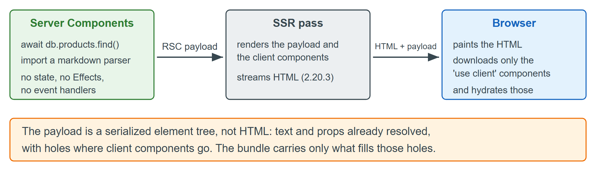 Where a Server Component's work happens, and what the browser receives