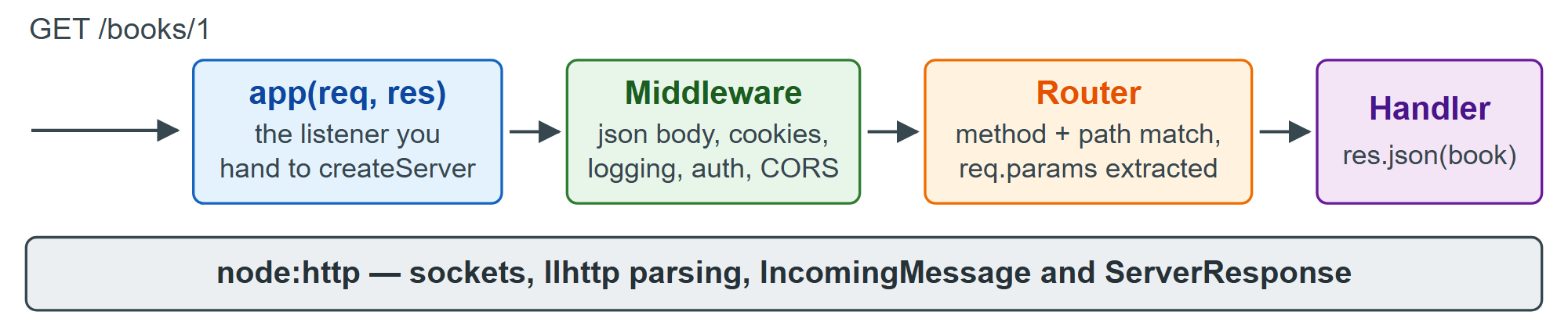 Where Express sits on top of Node's HTTP server